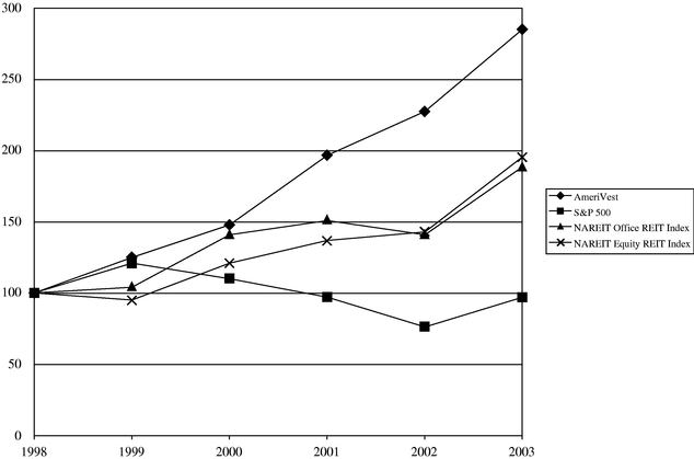 PERFORMANCE GRAPH